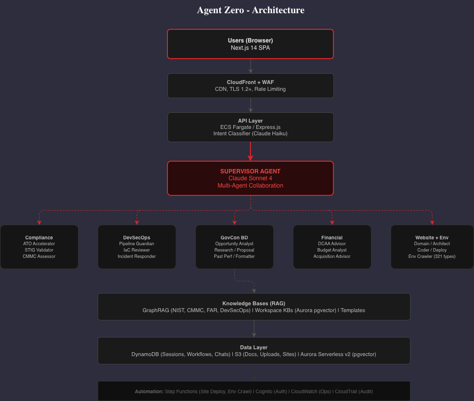 Nexus Zero Architecture Diagram